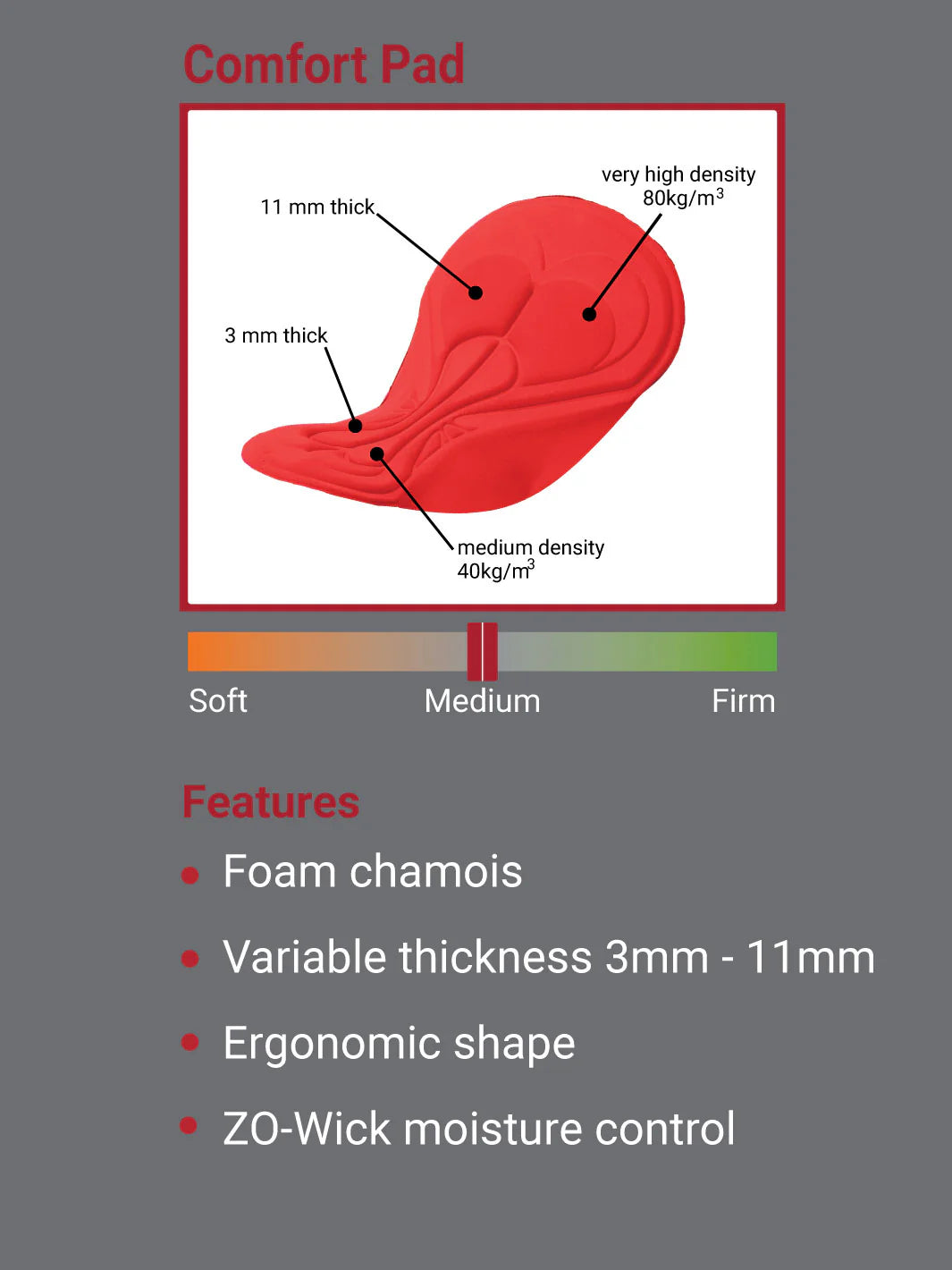 Diagram of a comfort pad with thickness and density information on a gray background
